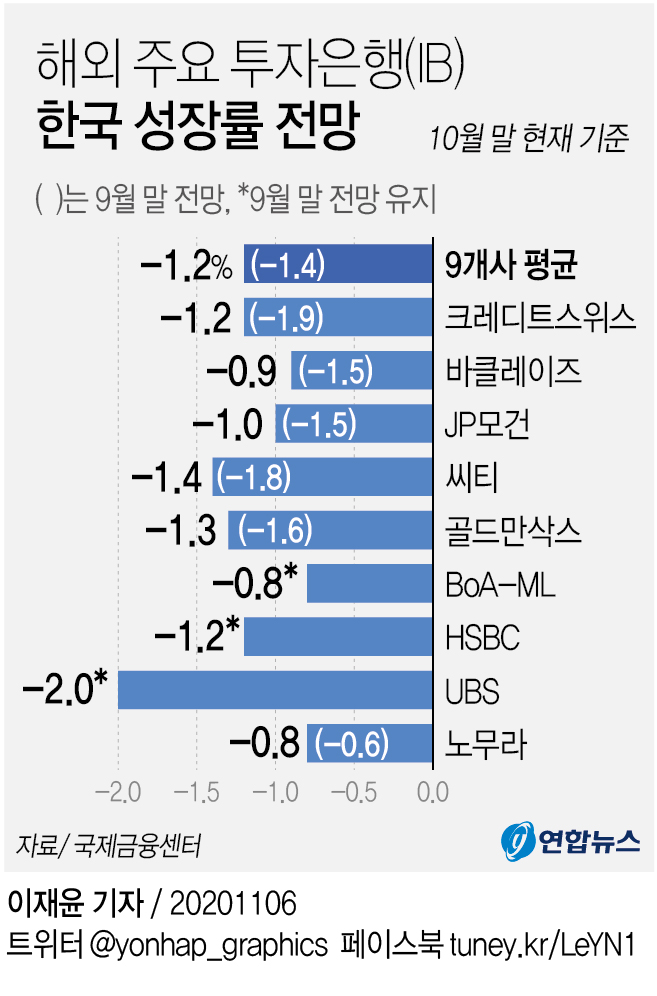 [그래픽] 해외 주요 투자은행(IB) 한국 성장률 전망