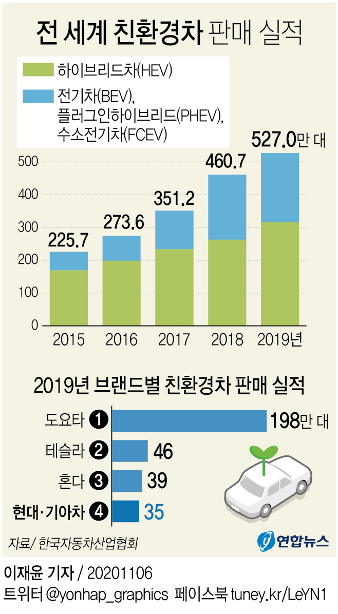 [그래픽] 전 세계 친환경차 판매 실적 | 연합뉴스