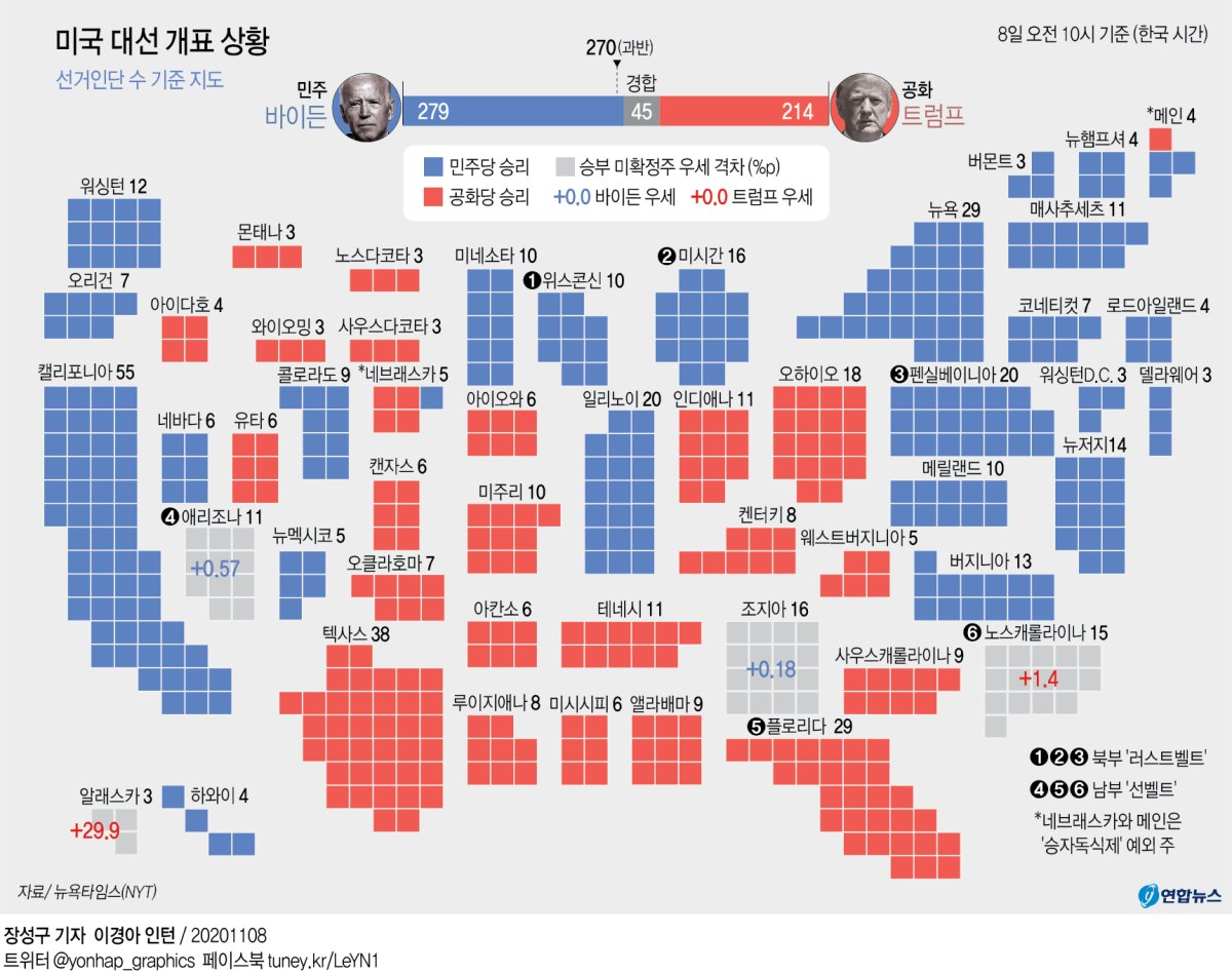 그래픽] 미국 대선 개표 상황 | 연합뉴스