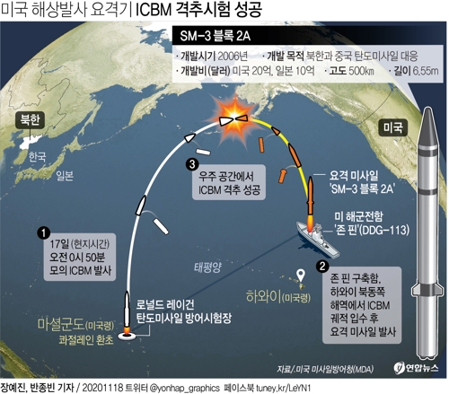일본, 'ICBM 격추 성공' 요격미사일 내년 이후 배치 계획 - 1