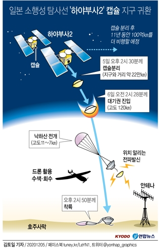 [그래픽] 일본 소행성 탐사선 '하야부사2' 캡슐 지구 귀환 예정
