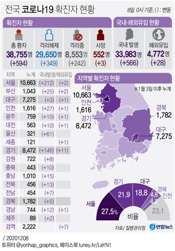 전국 코로나19 확진자 현황