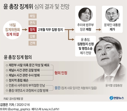[그래픽] 윤 총장 징계위 심의 결과 및 전망