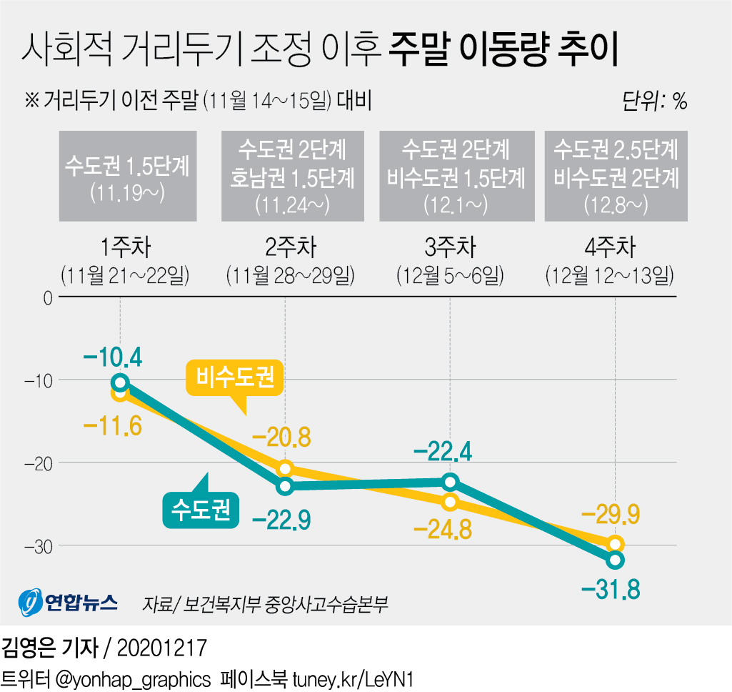 [그래픽] 거리두기 조정 이후 주말 이동량 추이