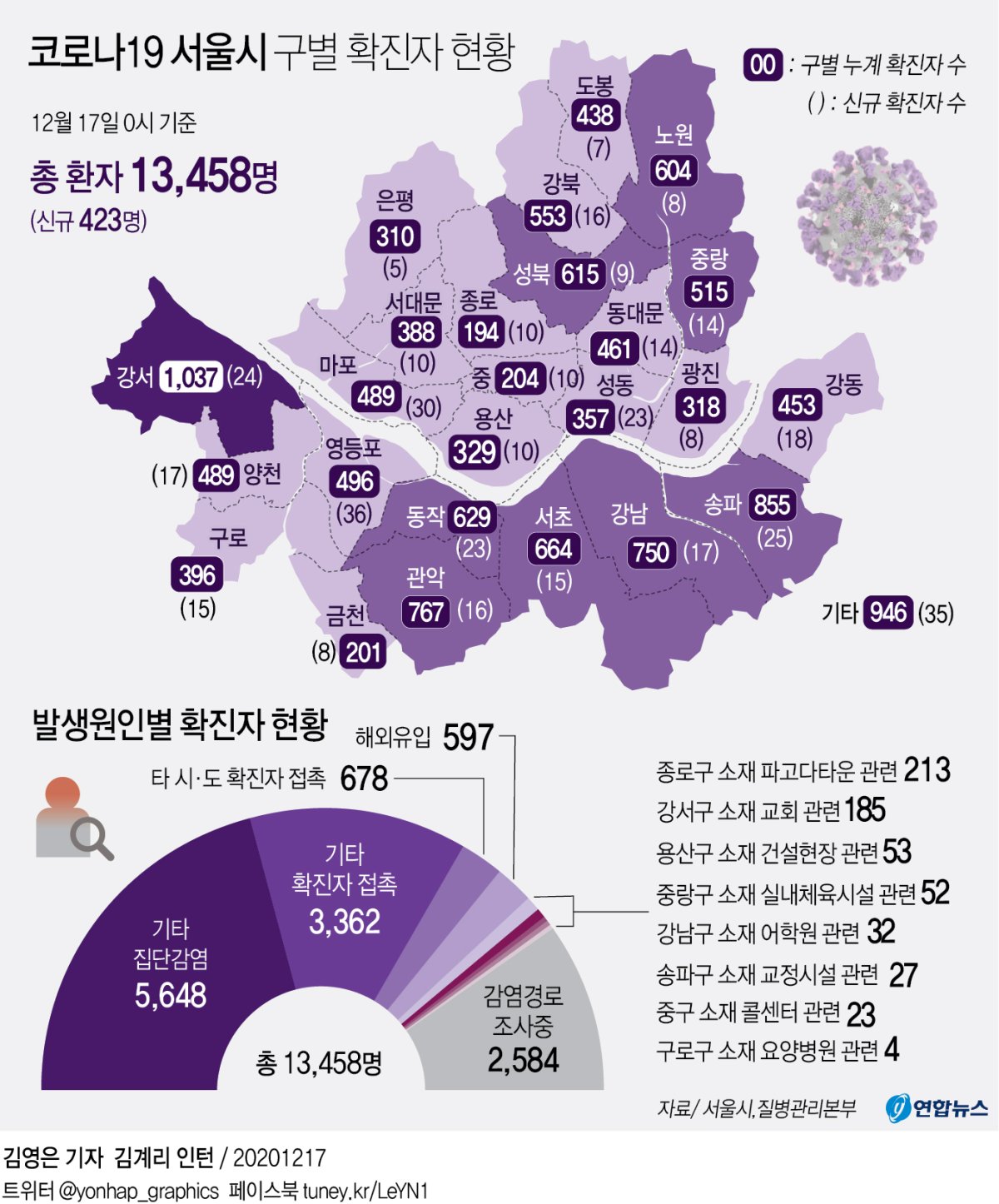 그래픽] 코로나19 서울시 구별 확진자 현황 | 연합뉴스