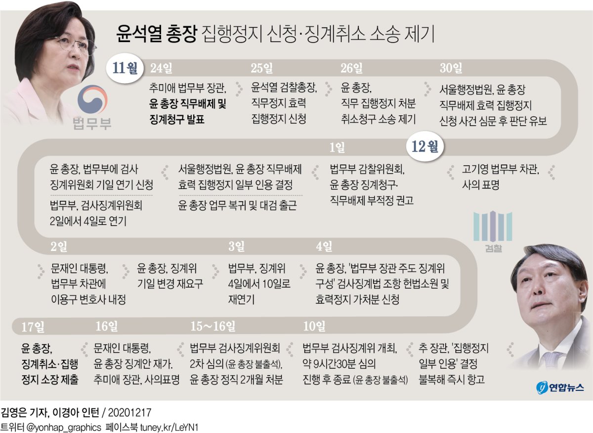 [그래픽] 윤석열 총장 집행정지 신청·징계취소 소송 제기
