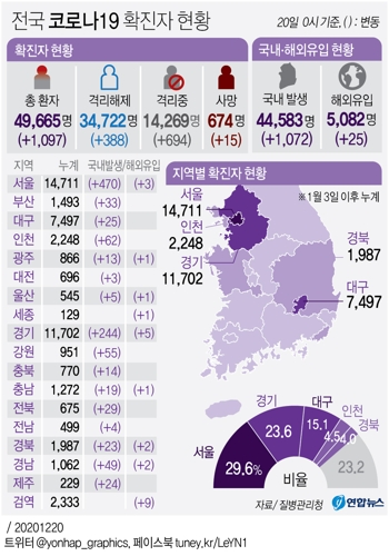  전국 코로나19 확진자 현황