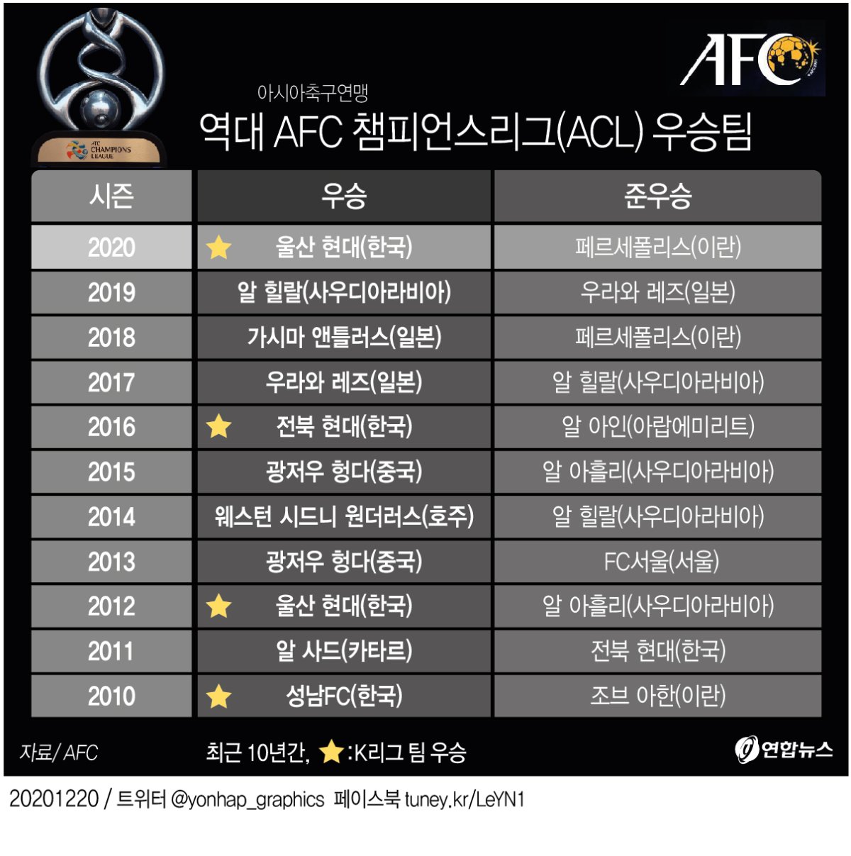 [그래픽] 역대 AFC 챔피언스리그(ACL) 우승팀