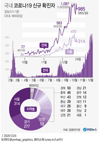 국내 코로나19 신규 확진자