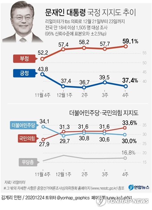 This graph shows the latest survey results on the approval ratings for President Moon Jae-in and South Korea's political parties. (Yonhap) 