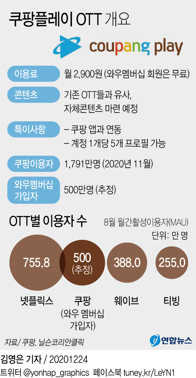 [그래픽] 쿠팡플레이 OTT 개요 /연합뉴스 자료그래픽