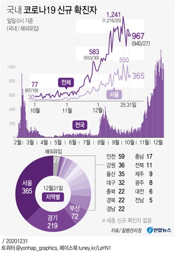 국내 코로나19 신규 확진자