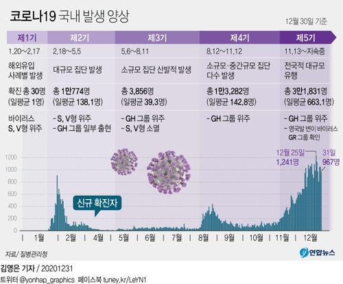  코로나19 국내 발생 양상