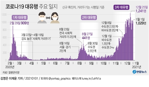  코로나19 대유행 주요 일지