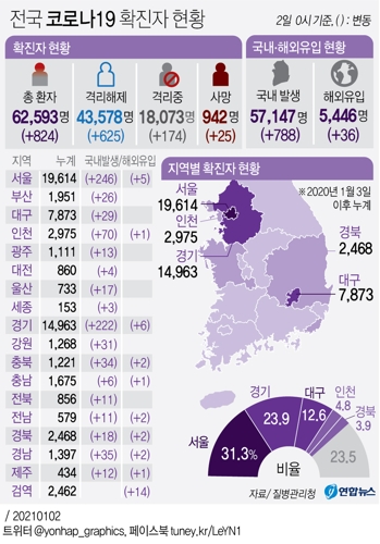  전국 코로나19 확진자 현황