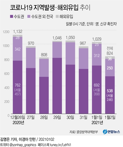 코로나19 지역발생·해외유입 추이