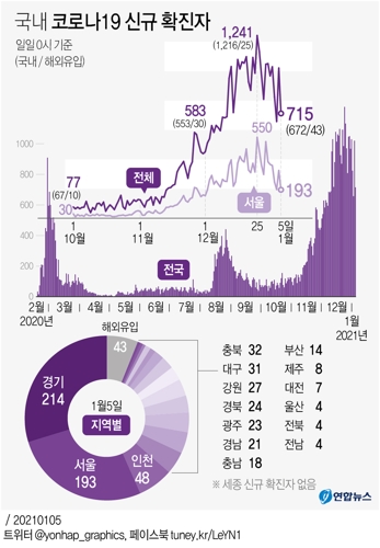 국내 코로나19 신규 확진자