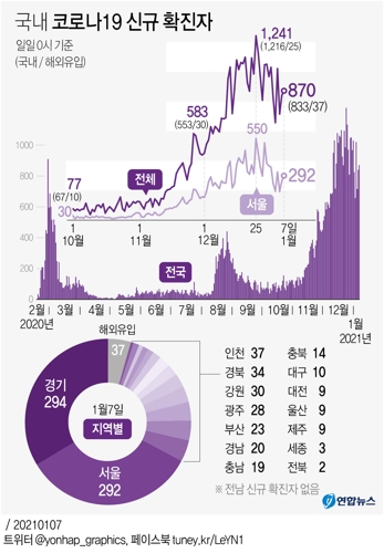  국내 코로나19 신규 확진자