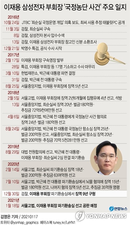  이재용 삼성전자 부회장 '국정농단 사건' 주요 일지