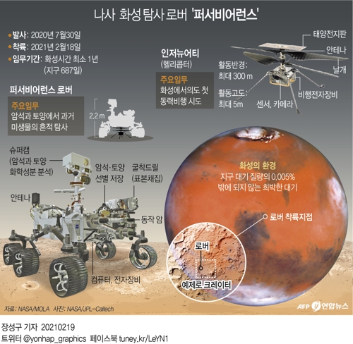미 퍼서비어런스 화성 착륙 성공…'붉은 행성' 생명체 흔적 탐사(종합) - 2
