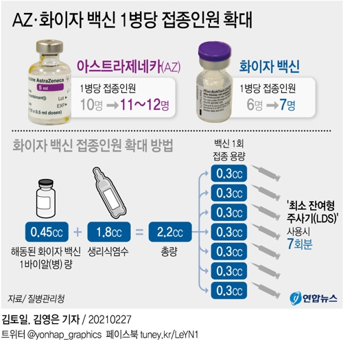 [그래픽] AZ·화이자 백신 1병당 접종인원 확대
