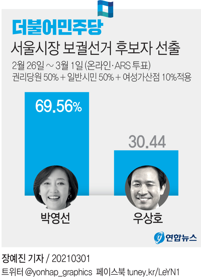 [그래픽] 더불어민주당 서울시장 보궐선거 후보자 선출