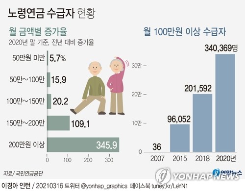 [그래픽] 노령연금 수급자 현황 연합뉴스