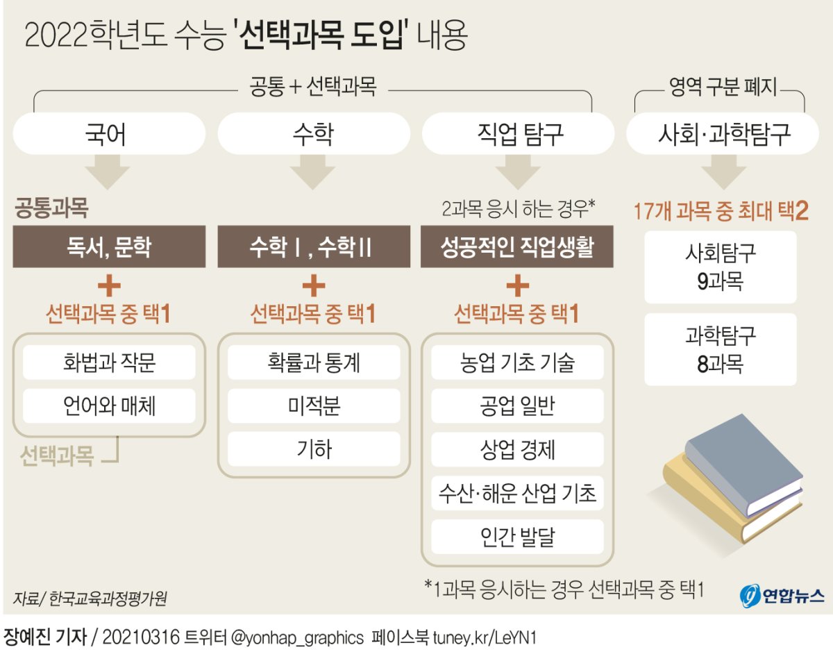 점수 보정한다지만…선택과목제 확대에 수능 복불복 심화 우려 | 연합뉴스