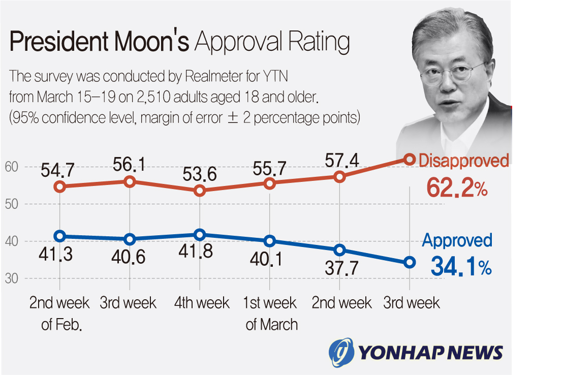 (LEAD) Moon's approval rating at all-time low of 34.1 pct: Realmeter - 2