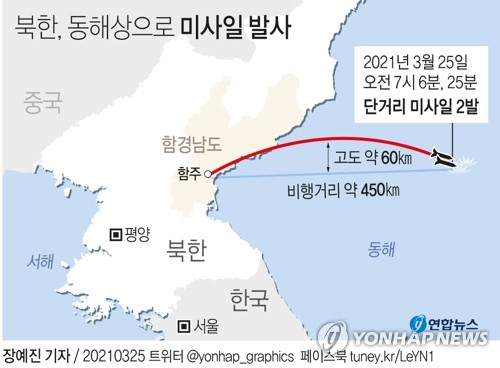  북한, 동해상으로 미사일 발사(종합)