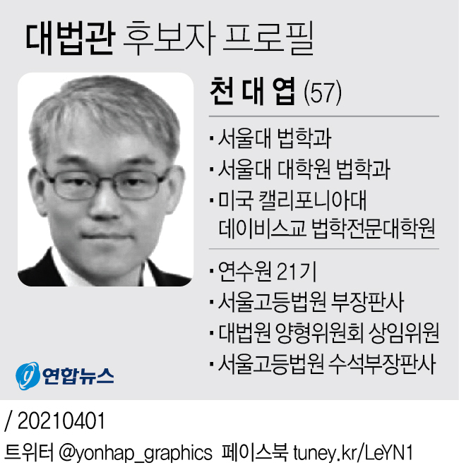 ëŒ€ë²•ê´€ í›„ë³´ì— ì²œëŒ€ì—½ íŒì‚¬ ìž¬íŒë¶€ ì „ì› ë¹„ê²€ì°° ì¶œì‹  ì¢…í•©2ë³´ ì—°í•©ë‰´ìŠ¤