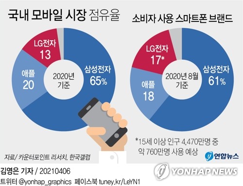 [그래픽] 국내 모바일 시장 점유율 연합뉴스