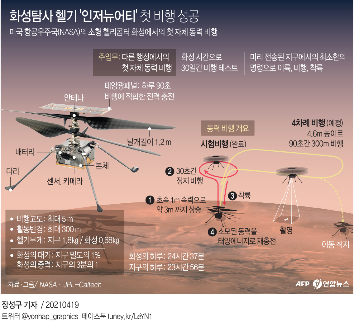 [그래픽] 화성탐사 헬기 '인저뉴어티' 첫 비행 성공(종합)