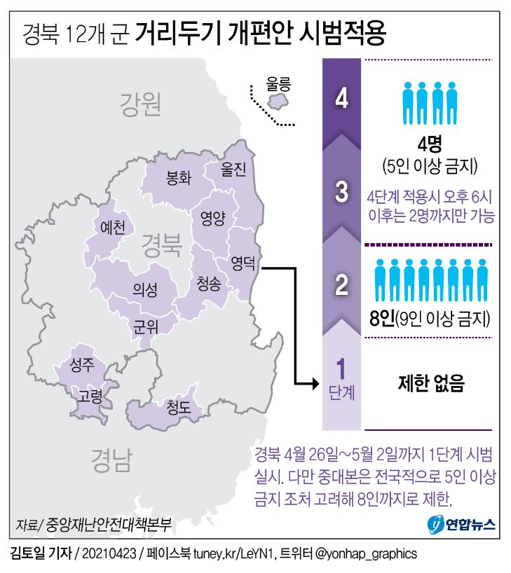 [그래픽] 경북 12개 군 거리두기 개편안 시범적용