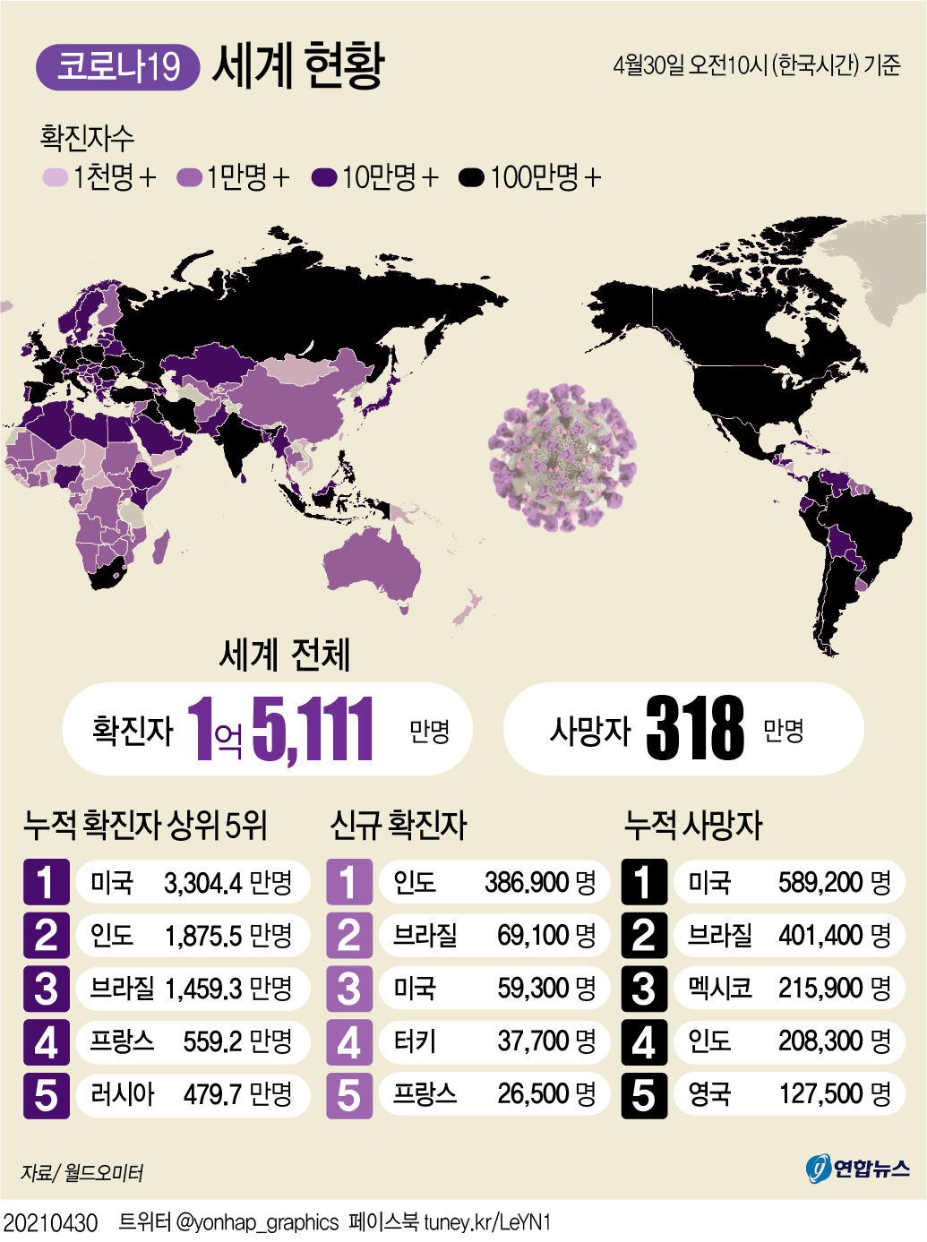 세계 코로나 누적확진 1억5천만명 넘어…인도 '대재앙' - 1