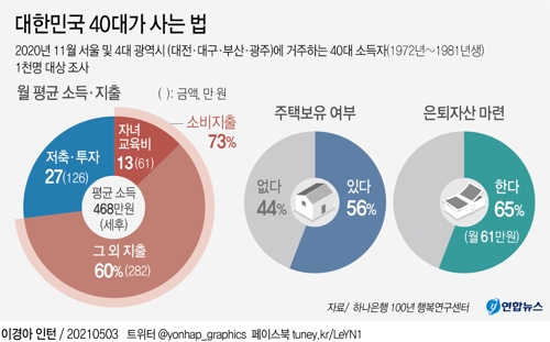 [그래픽] 대한민국 40대가 사는 법