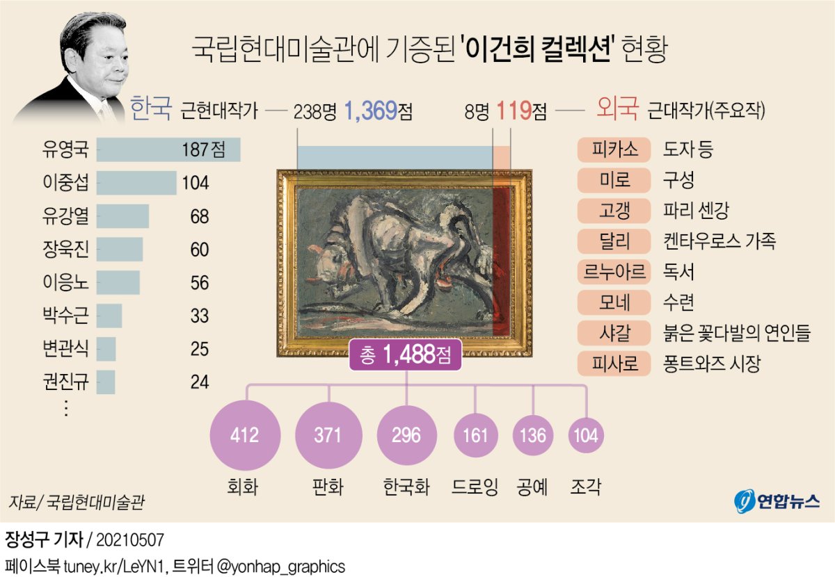 [그래픽] 국립현대미술관에 기증된 '이건희 컬렉션' 현황