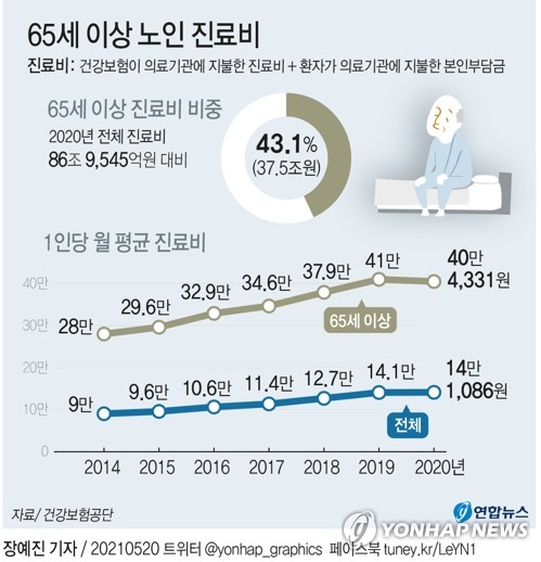 [그래픽] 65세 이상 노인 진료비 연합뉴스