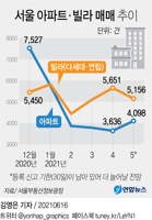 [그래픽] 서울 아파트·빌라 매매 추이