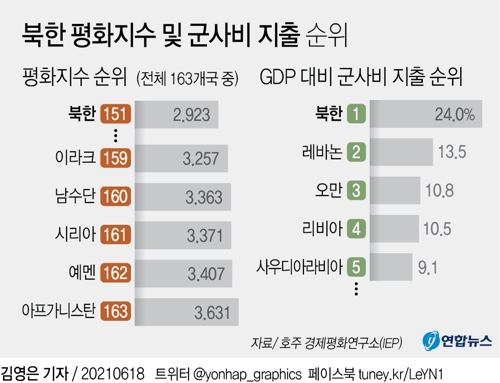 [그래픽] 북한 평화지수 및 군사비 지출 순위