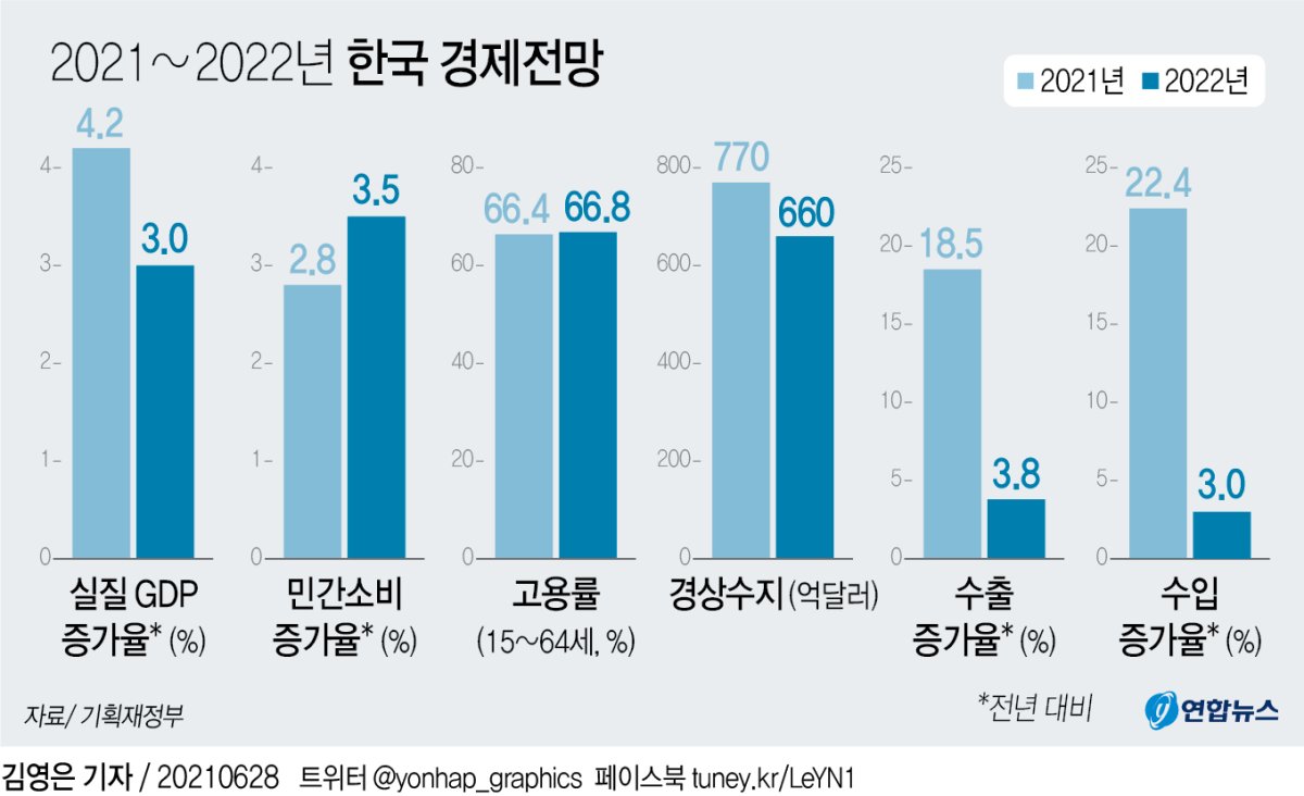 [그래픽] 2021∼2022년 한국 경제전망