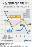 [그래픽] 서울 아파트·빌라 매매 추이