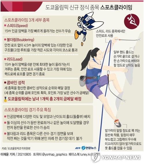 [그래픽] 도쿄올림픽 신규 정식 종목 스포츠클라이밍