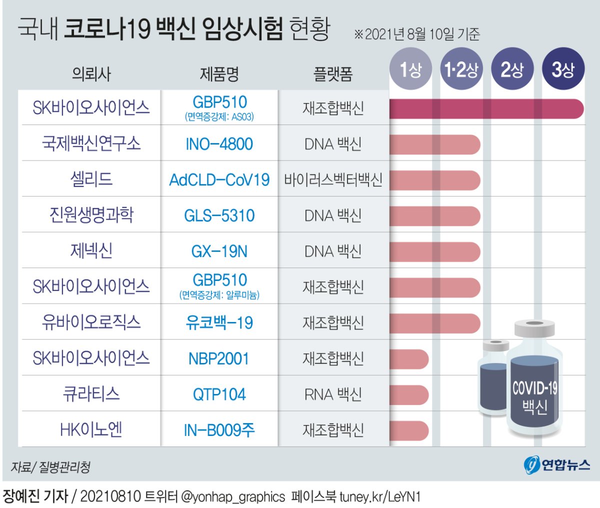 그래픽 국내 코로나19 백신 임상시험 현황 연합뉴스 5514