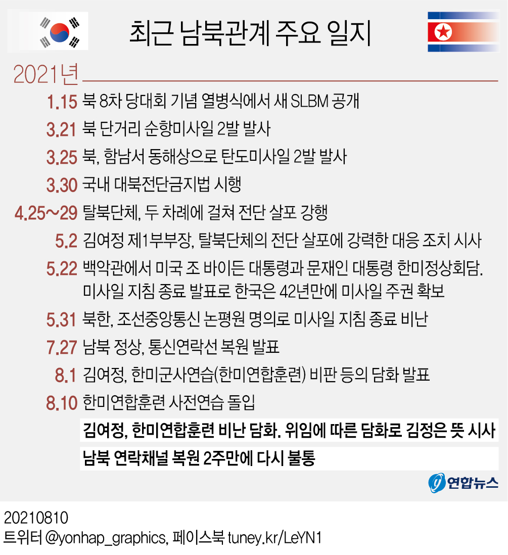 한미연합훈련 사실상 시작…北, 남북 연락채널 수신 거부(종합3보) - 2