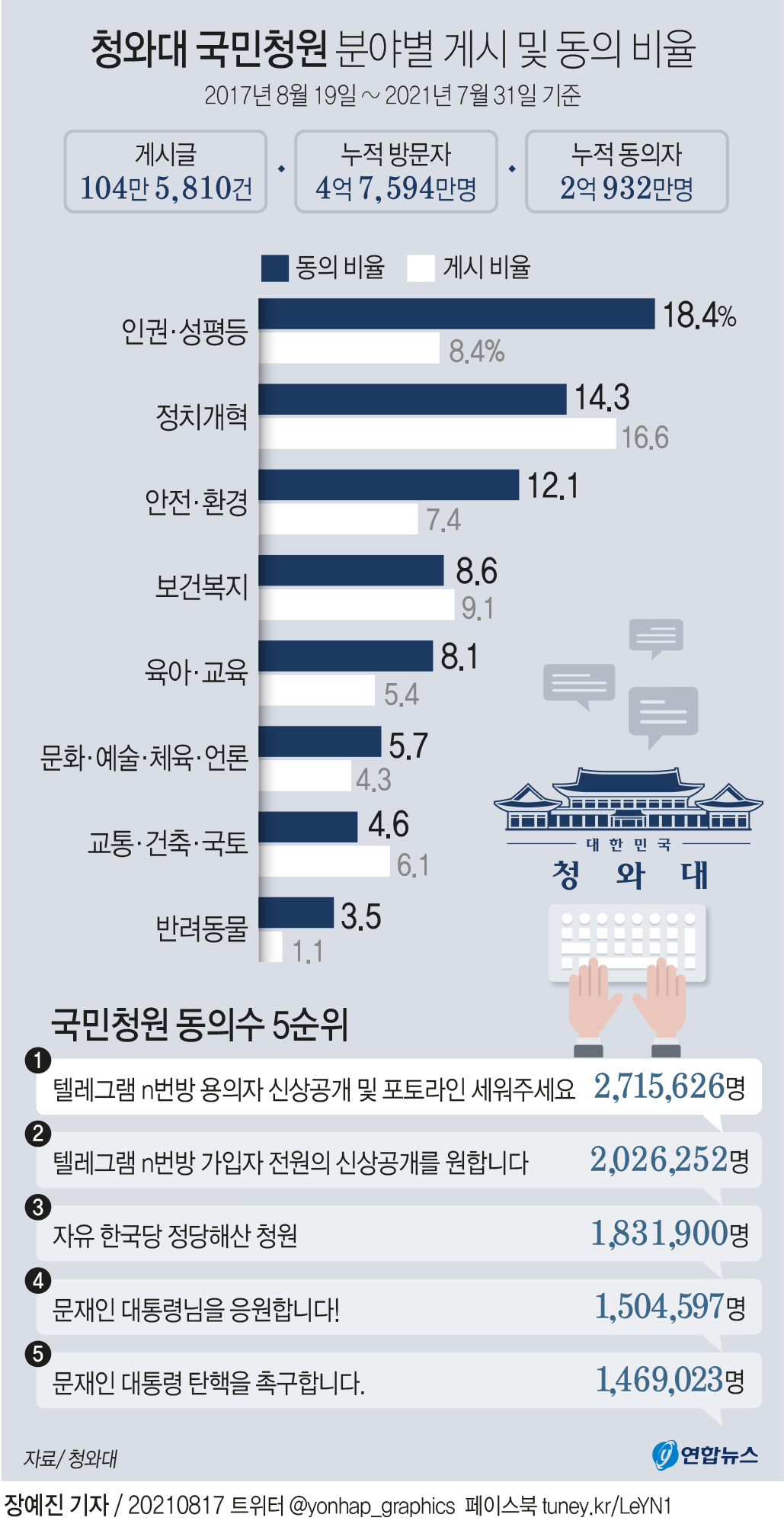 현대판 신문고' 靑 국민청원 4년…104만개 청원에 2억명 동의 | 연합뉴스