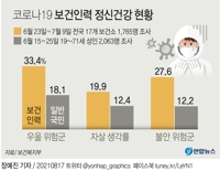 [그래픽] 코로나19 보건인력 정신건강 현황