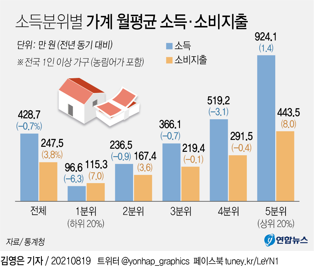 [그래픽] 소득분위별 가계 월평균 소득·소비지출 | 연합뉴스