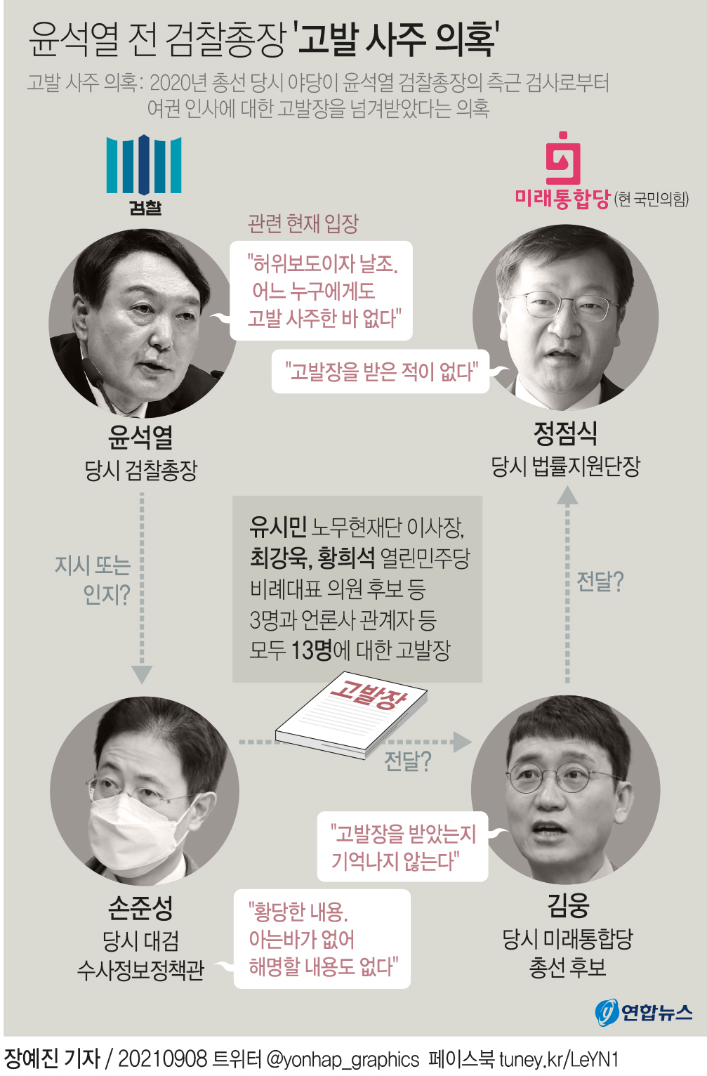 [그래픽] 윤석열 전 검찰총장 '고발사주 의혹'