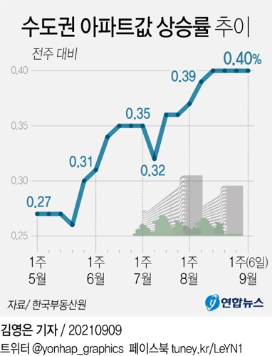 [그래픽] 수도권 아파트값 상승률 추이